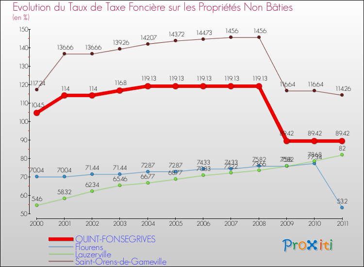 Evolution du taux de la taxe foncière sur les immeubles et terrains non batis pour QUINT-FONSEGRIVES et les communes proches Comparaison des taux de la taxe foncière sur les immeubles et terrains non batis pour QUINT-FONSEGRIVES et les communes voisines