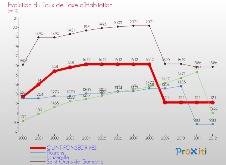 Evolution du taux de la taxe d'habitation pour QUINT-FONSEGRIVES et les communes proches Comparaison des taux de la taxe d'habitation pour QUINT-FONSEGRIVES et les communes voisines