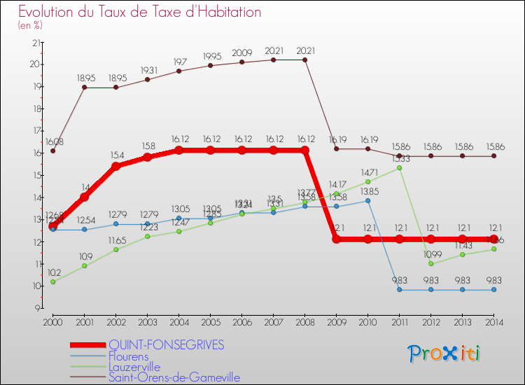 Evolution du taux de la taxe d'habitation pour QUINT-FONSEGRIVES et les communes proches de 2000 à 2014 Comparaison des taux de la taxe d'habitation pour QUINT-FONSEGRIVES et les communes voisines de 2000 à 2014