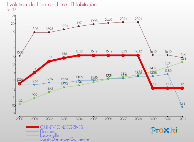 Evolution du taux de la taxe d'habitation pour QUINT-FONSEGRIVES et les communes proches Comparaison des taux de la taxe d'habitation pour QUINT-FONSEGRIVES et les communes voisines