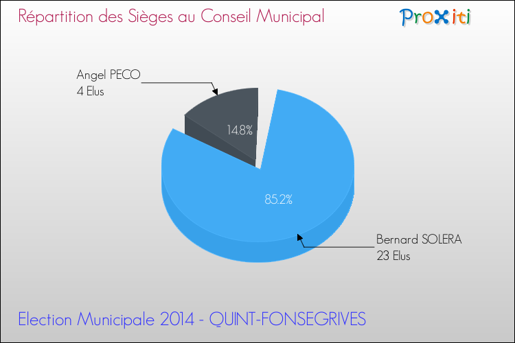 Elections Municipales 2014 - Répartition des élus au conseil municipal entre les listes à l'issue du 1er Tour pour la commune de QUINT-FONSEGRIVES