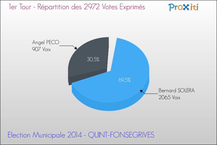 Elections Municipales 2014 - Répartition des votes exprimés au 1er Tour pour la commune de QUINT-FONSEGRIVES