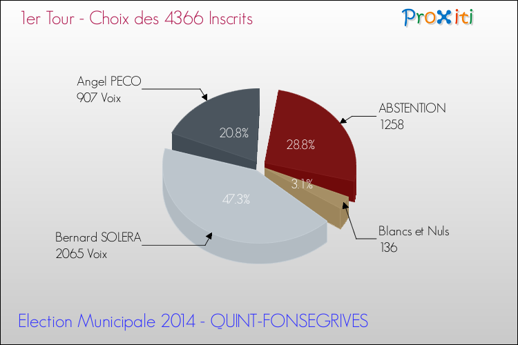 Résultats par rapport aux inscrits au 1er Tour des Elections Municipales 2014 de la commune de QUINT-FONSEGRIVES Elections Municipales 2014 - Résultats par rapport aux inscrits au 1er Tour pour la commune de QUINT-FONSEGRIVES