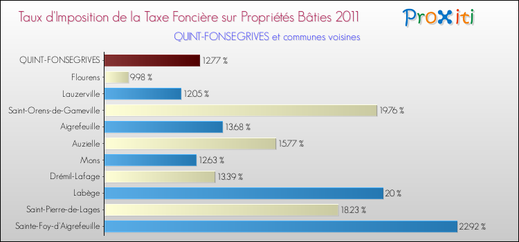 Taux d'imposition de la taxe foncière sur le bati 2011 pour QUINT-FONSEGRIVES et les communes proches Comparaison des taux d'imposition de la taxe foncière sur le bati 2011 pour QUINT-FONSEGRIVES et les communes voisines