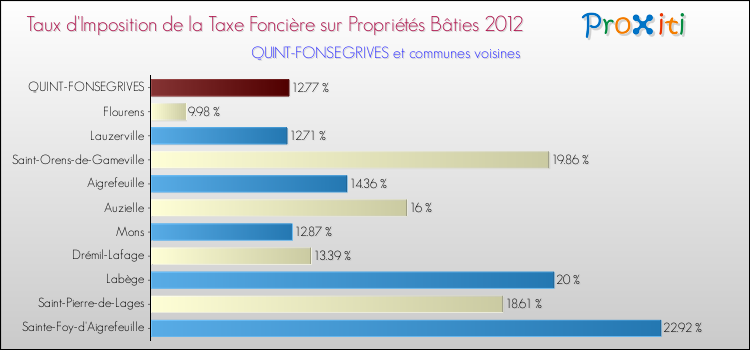 Taux d'imposition de la taxe foncière sur le bati 2012 pour QUINT-FONSEGRIVES et les communes proches Comparaison des taux d'imposition de la taxe foncière sur le bati 2012 pour QUINT-FONSEGRIVES et les communes voisines
