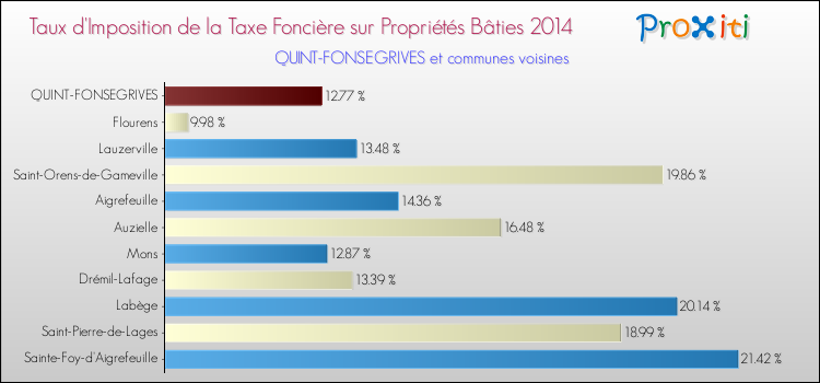 Comparaison des taux d'imposition de la taxe foncière sur le bati 2014 pour QUINT-FONSEGRIVES et les communes voisines