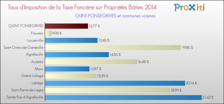 Taux d'imposition de la taxe foncière sur le bati 2014 pour QUINT-FONSEGRIVES et les communes proches Comparaison des taux d'imposition de la taxe foncière sur le bati 2014 pour QUINT-FONSEGRIVES et les communes voisines