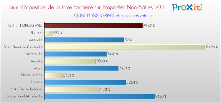 Taux d'imposition de la taxe foncière sur les immeubles et terrains non batis 2011 pour QUINT-FONSEGRIVES et les communes proches Comparaison des taux d'imposition de la taxe foncière sur les immeubles et terrains non batis 2011 pour QUINT-FONSEGRIVES et les communes voisines