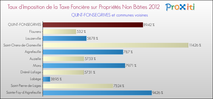 Taux d'imposition de la taxe foncière sur les immeubles et terrains non batis 2012 pour QUINT-FONSEGRIVES et les communes proches Comparaison des taux d'imposition de la taxe foncière sur les immeubles et terrains non batis 2012 pour QUINT-FONSEGRIVES et les communes voisines