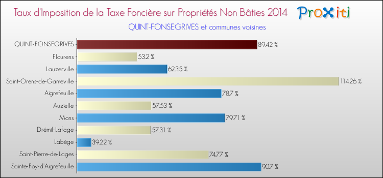 Comparaison des taux d'imposition de la taxe foncière sur les immeubles et terrains non batis 2014 pour QUINT-FONSEGRIVES et les communes voisines