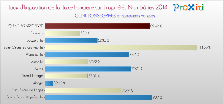 Taux d'imposition de la taxe foncière sur les immeubles et terrains non batis 2014 pour QUINT-FONSEGRIVES et les communes proches Comparaison des taux d'imposition de la taxe foncière sur les immeubles et terrains non batis 2014 pour QUINT-FONSEGRIVES et les communes voisines