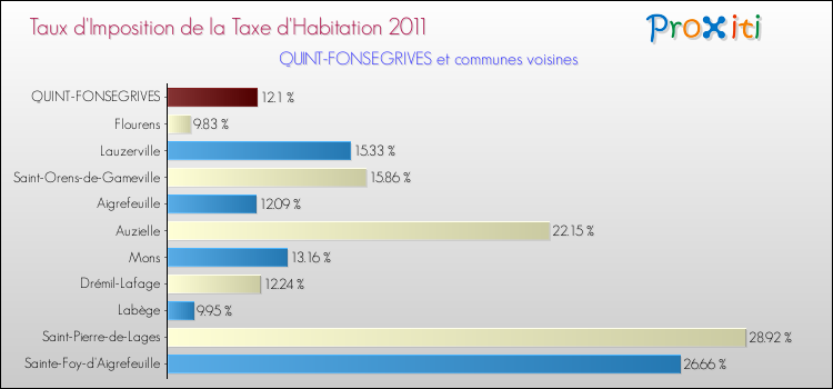 Taux d'imposition de la taxe d'habitation 2011 pour QUINT-FONSEGRIVES et les communes proches Comparaison des taux d'imposition de la taxe d'habitation 2011 pour QUINT-FONSEGRIVES et les communes voisines