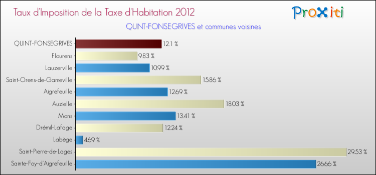 Taux d'imposition de la taxe d'habitation 2012 pour QUINT-FONSEGRIVES et les communes proches Comparaison des taux d'imposition de la taxe d'habitation 2012 pour QUINT-FONSEGRIVES et les communes voisines