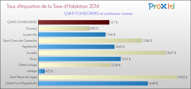Taux d'imposition de la taxe d'habitation 2014 pour QUINT-FONSEGRIVES et les communes proches Comparaison des taux d'imposition de la taxe d'habitation 2014 pour QUINT-FONSEGRIVES et les communes voisines