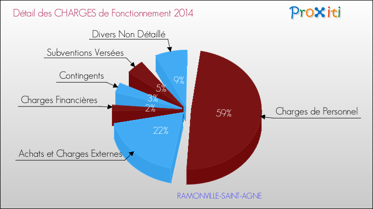 Charges de Fonctionnement 2014 pour la commune de RAMONVILLE-SAINT-AGNE