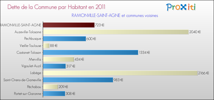 Dette par habitant de la commune en 2011 pour RAMONVILLE-SAINT-AGNE et les communes proches Comparaison de la dette par habitant de la commune en 2011 pour RAMONVILLE-SAINT-AGNE et les communes voisines