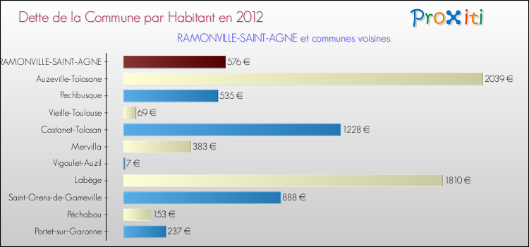 Dette par habitant de la commune en 2012 pour RAMONVILLE-SAINT-AGNE et les communes proches Comparaison de la dette par habitant de la commune en 2012 pour RAMONVILLE-SAINT-AGNE et les communes voisines