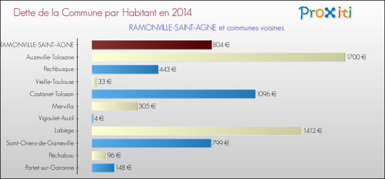 Comparaison de la dette par habitant de la commune en 2014 pour RAMONVILLE-SAINT-AGNE et les communes voisines