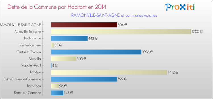 Dette par habitant de la commune en 2014 pour RAMONVILLE-SAINT-AGNE et les communes proches Comparaison de la dette par habitant de la commune en 2014 pour RAMONVILLE-SAINT-AGNE et les communes voisines
