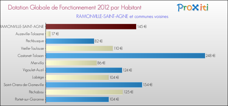 Montant des dotations globales de fonctionnement DGF par Habitant pour RAMONVILLE-SAINT-AGNE et les communes proches Comparaison des des dotations globales de fonctionnement DGF par habitant pour RAMONVILLE-SAINT-AGNE et les communes voisines