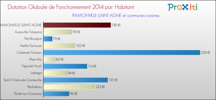 Comparaison des des dotations globales de fonctionnement DGF par habitant pour RAMONVILLE-SAINT-AGNE et les communes voisines en 2014.