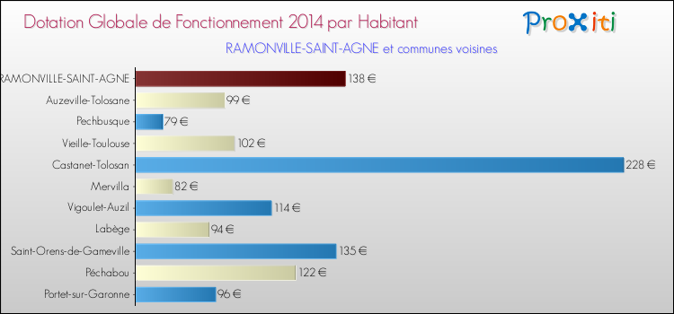 Montant des dotations globales de fonctionnement DGF par Habitant pour RAMONVILLE-SAINT-AGNE et les communes proches en 2014. Comparaison des des dotations globales de fonctionnement DGF par habitant pour RAMONVILLE-SAINT-AGNE et les communes voisines en 2014.