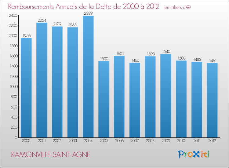 Evolution de l'annuité de la dette pour la commune de RAMONVILLE-SAINT-AGNE de 2000 à 2012 Annuités de la dette pour RAMONVILLE-SAINT-AGNE de 2000 à 2012