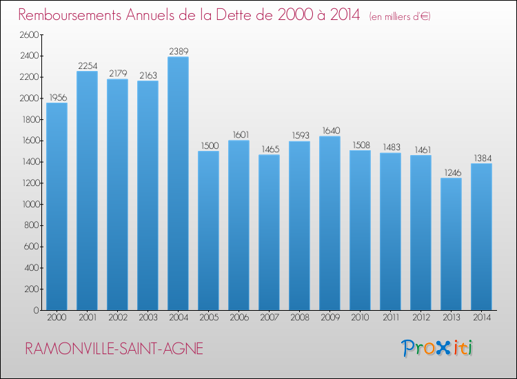Evolution de l'annuité de la dette pour la commune de RAMONVILLE-SAINT-AGNE de 2000 à 2014 Annuités de la dette pour RAMONVILLE-SAINT-AGNE de 2000 à 2014