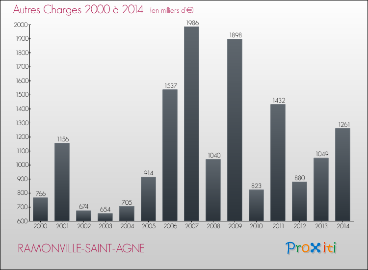 Evolution des Autres Charges Diverses pour RAMONVILLE-SAINT-AGNE de 2000 à 2014