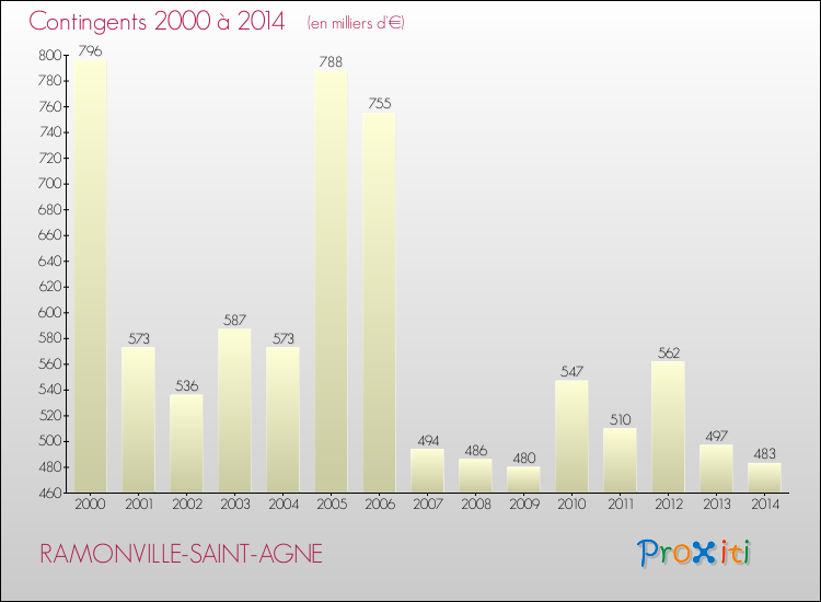 Evolution des Charges de Contingents pour RAMONVILLE-SAINT-AGNE de 2000 à 2014