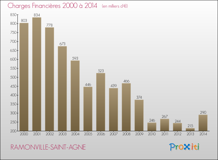 Evolution des Charges Financières pour RAMONVILLE-SAINT-AGNE de 2000 à 2014