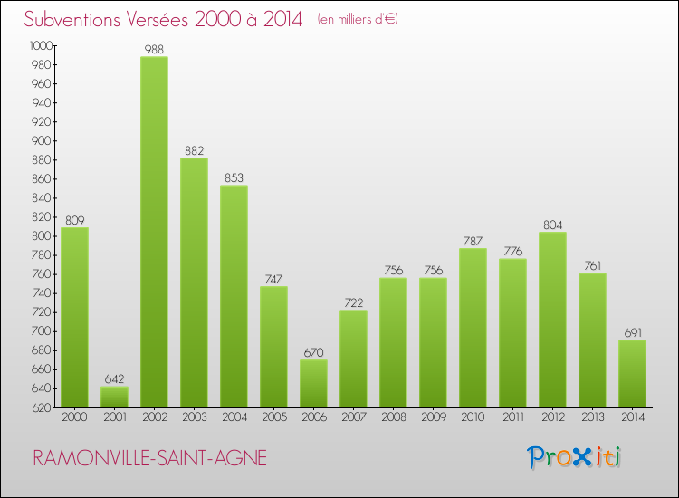 Evolution des Subventions Versées pour RAMONVILLE-SAINT-AGNE de 2000 à 2014