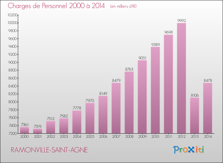 Evolution des dépenses de personnel pour RAMONVILLE-SAINT-AGNE de 2000 à 2014