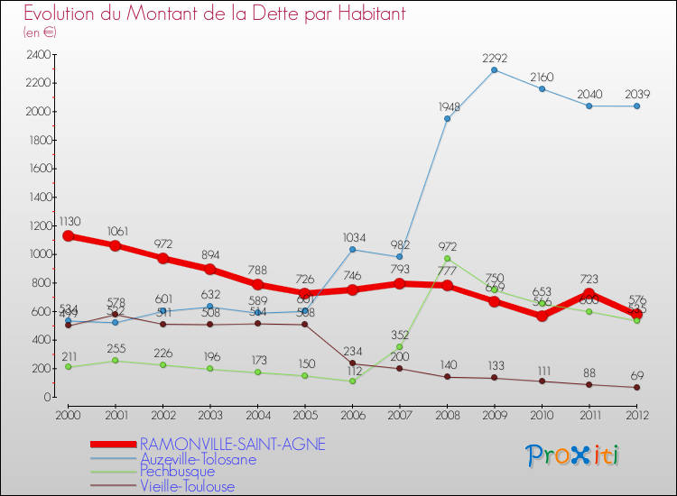 Evolution de la dette par habitant pour la commune de RAMONVILLE-SAINT-AGNE et les communes proches de 2000 à 2012 Comparaison de la dette par habitant pour RAMONVILLE-SAINT-AGNE et les communes voisines de 2000 à 2012