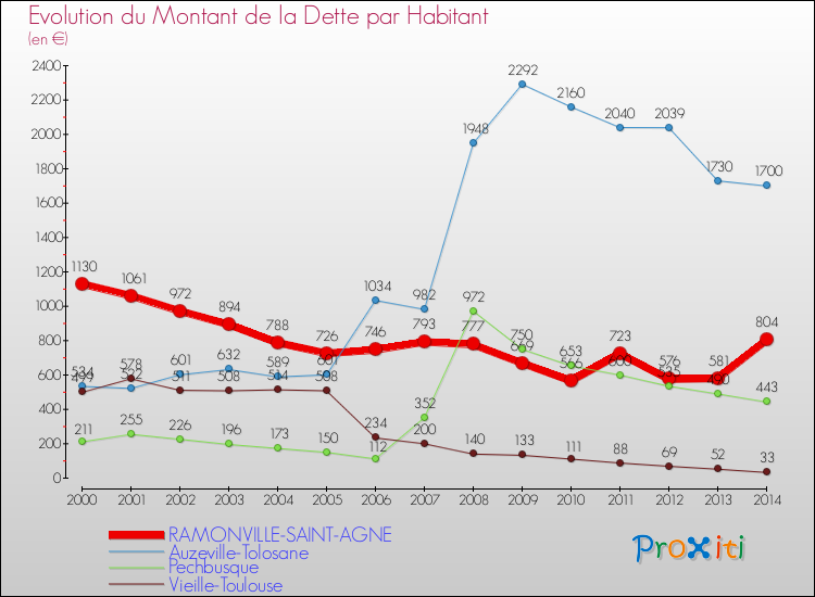 Evolution de la dette par habitant pour la commune de RAMONVILLE-SAINT-AGNE et les communes proches de 2000 à 2014 Comparaison de la dette par habitant pour RAMONVILLE-SAINT-AGNE et les communes voisines de 2000 à 2014