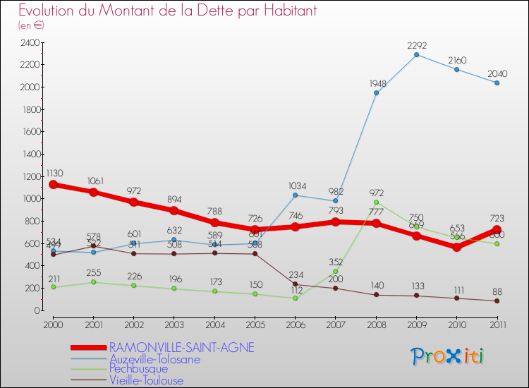 Evolution de la dette par habitant pour la commune de RAMONVILLE-SAINT-AGNE et les communes proches Comparaison de la dette par habitant pour RAMONVILLE-SAINT-AGNE et les communes voisines