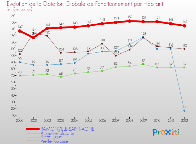 Evolution et montant de la dotation globale de fonctionnement par Habitant pour RAMONVILLE-SAINT-AGNE et les communes proches Comparaison des dotations globales de fonctionnement par habitant pour RAMONVILLE-SAINT-AGNE et les communes voisines