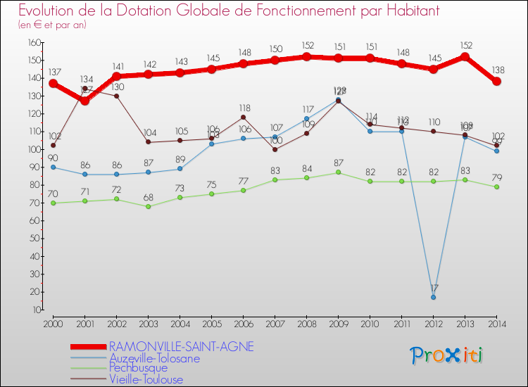 Evolution et montant de la dotation globale de fonctionnement par Habitant pour RAMONVILLE-SAINT-AGNE et les communes proches de 2000 à 2014. Comparaison des dotations globales de fonctionnement par habitant pour RAMONVILLE-SAINT-AGNE et les communes voisines de 2000 à 2014.