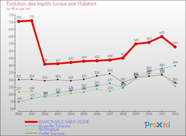 Evolution et montant des impôts locaux par Habitant pour RAMONVILLE-SAINT-AGNE et les communes proches Comparaison des impôts locaux par habitant pour RAMONVILLE-SAINT-AGNE et les communes voisines