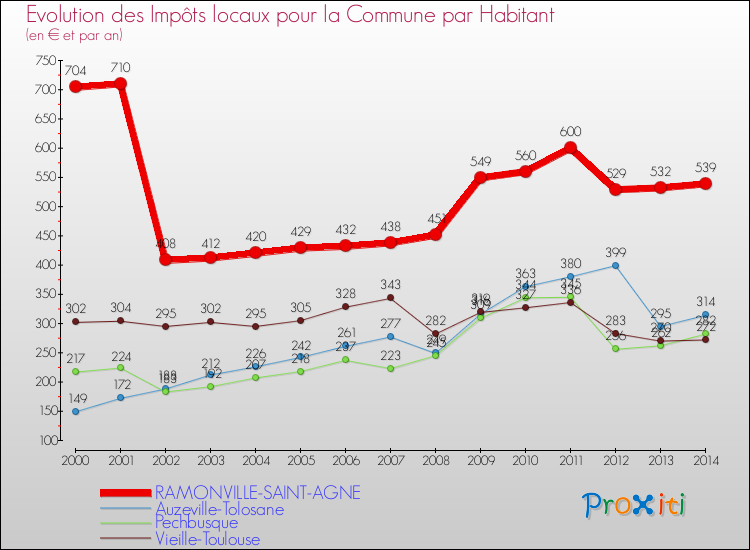 Comparaison des impôts locaux par habitant pour RAMONVILLE-SAINT-AGNE et les communes voisines de 2000 à 2014