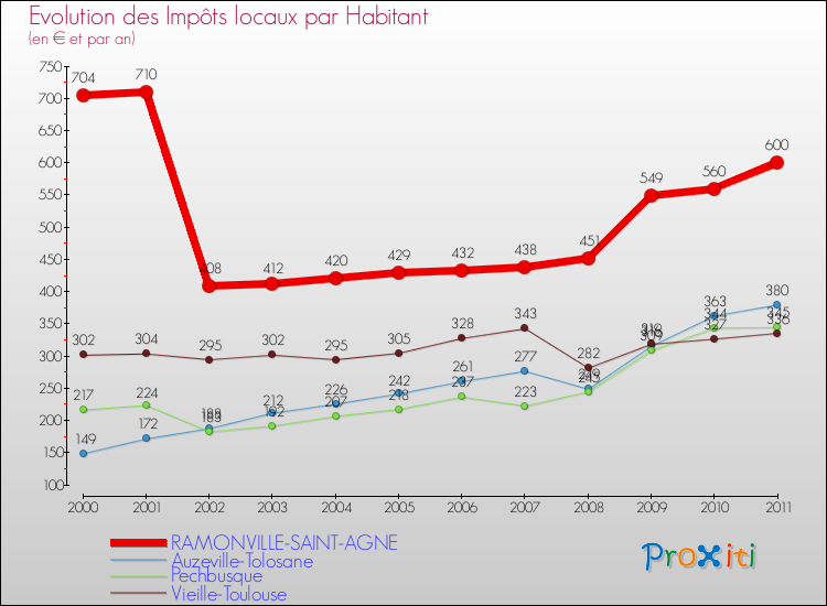 Evolution et montant des impôts locaux par Habitant pour RAMONVILLE-SAINT-AGNE et les communes proches Comparaison des impôts locaux par habitant pour RAMONVILLE-SAINT-AGNE et les communes voisines