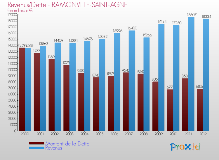 Evolution comparée de la dette et des revenus pour la commune de RAMONVILLE-SAINT-AGNE de 2000 à 2012 Comparaison de la dette et des revenus pour RAMONVILLE-SAINT-AGNE de 2000 à 2012
