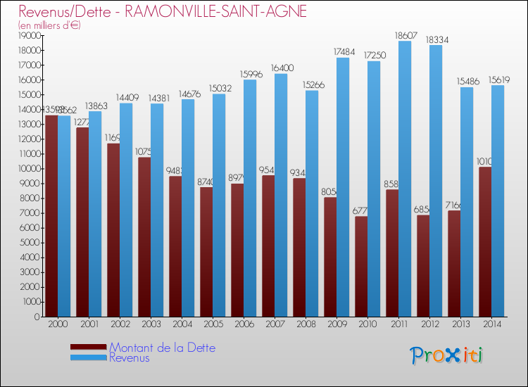 Comparaison de la dette et des revenus pour RAMONVILLE-SAINT-AGNE de 2000 à 2014