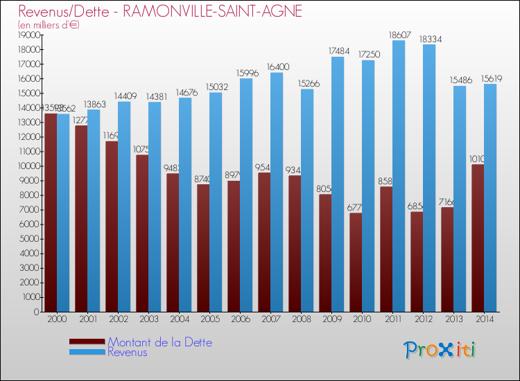 Evolution comparée de la dette et des revenus pour la commune de RAMONVILLE-SAINT-AGNE de 2000 à 2014 Comparaison de la dette et des revenus pour RAMONVILLE-SAINT-AGNE de 2000 à 2014