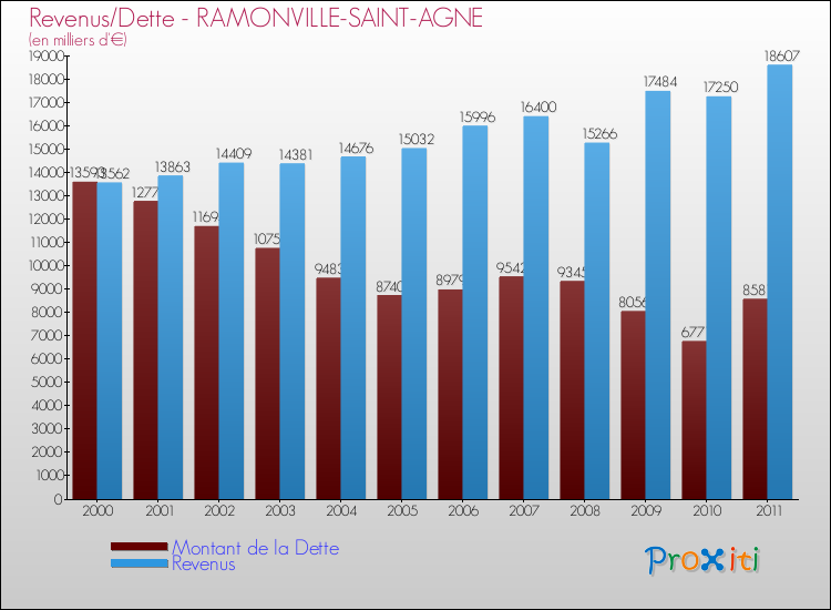 Evolution comparée de la dette et des revenus pour la commune de RAMONVILLE-SAINT-AGNE de 2000 à 2011 Comparaison de la dette et des revenus pour RAMONVILLE-SAINT-AGNE de 2000 à 2011