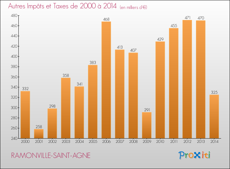 Evolution du montant des autres Impôts et Taxes pour RAMONVILLE-SAINT-AGNE de 2000 à 2014