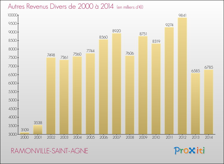 Evolution du montant des autres Revenus Divers pour RAMONVILLE-SAINT-AGNE de 2000 à 2014
