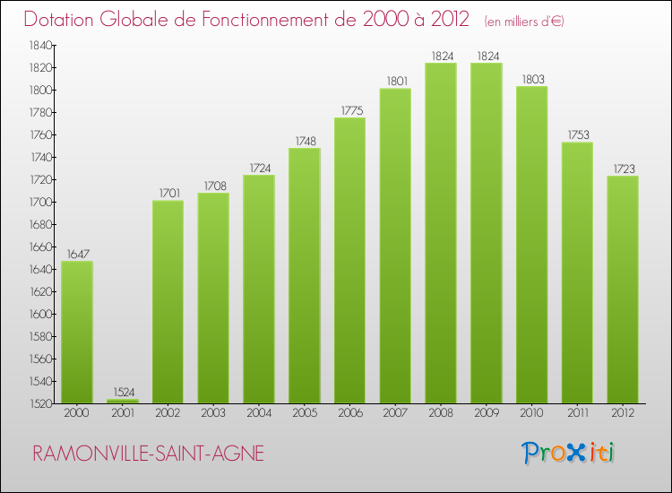 Evolution du montant de la Dotation Globale de Fonctionnement pour la commune de RAMONVILLE-SAINT-AGNE de 2000 à 2012 Evolution du montant de la Dotation Globale de Fonctionnement pour RAMONVILLE-SAINT-AGNE de 2000 à 2012
