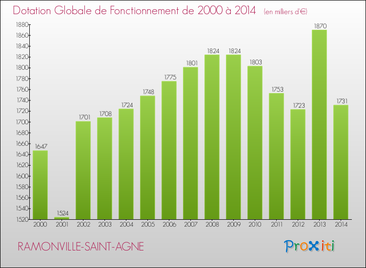 Evolution du montant de la Dotation Globale de Fonctionnement pour la commune de RAMONVILLE-SAINT-AGNE de 2000 à 2014 Evolution du montant de la Dotation Globale de Fonctionnement pour RAMONVILLE-SAINT-AGNE de 2000 à 2014