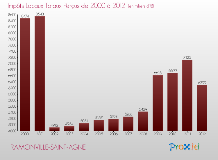 Evolution des Impôts Locaux pour la commune de RAMONVILLE-SAINT-AGNE de 2000 à 2012 Evolution des Impôts Locaux pour RAMONVILLE-SAINT-AGNE de 2000 à 2012